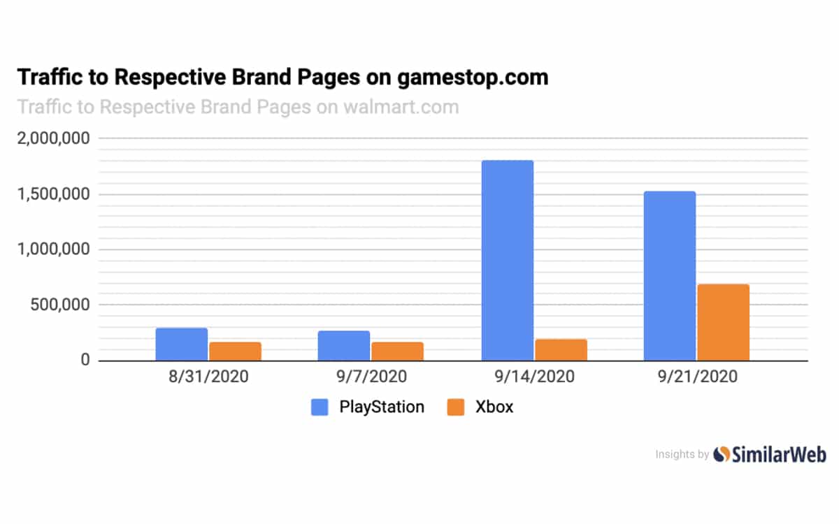 Graphique popularité Xbox Ps5