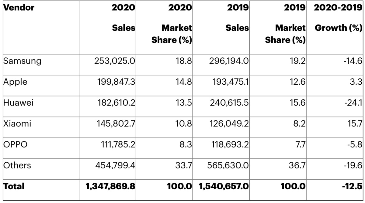 Statistiques ventes de smartphones 2020 gartner
