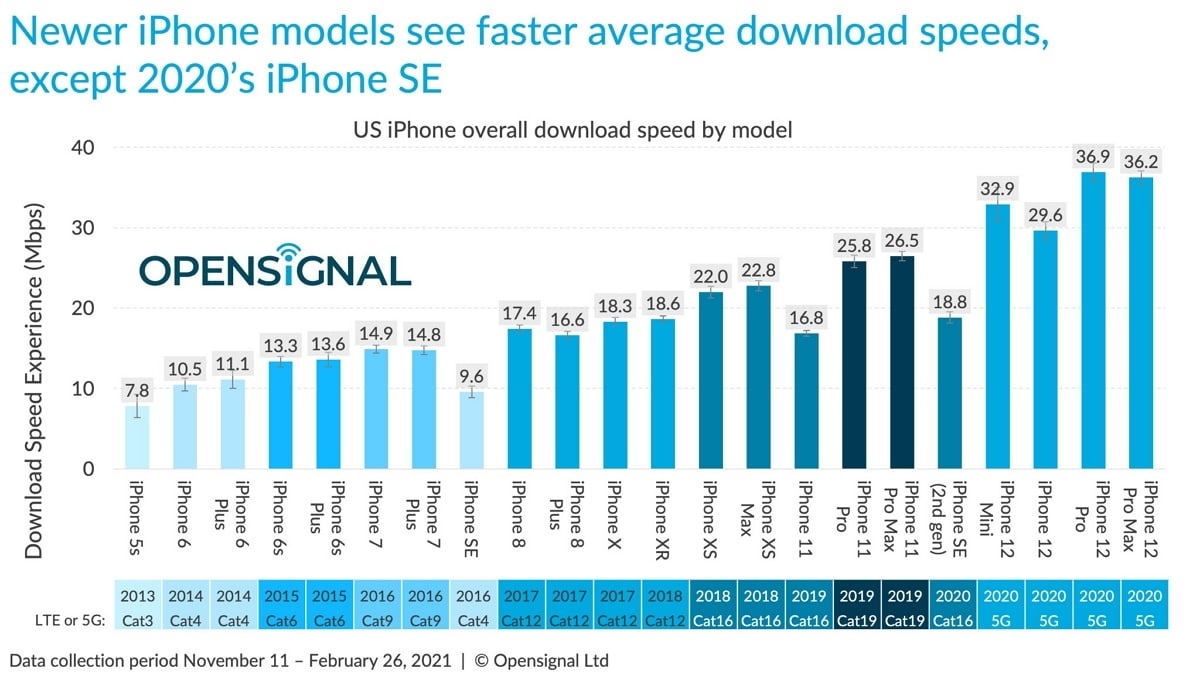 iphones les plus rapides 5G