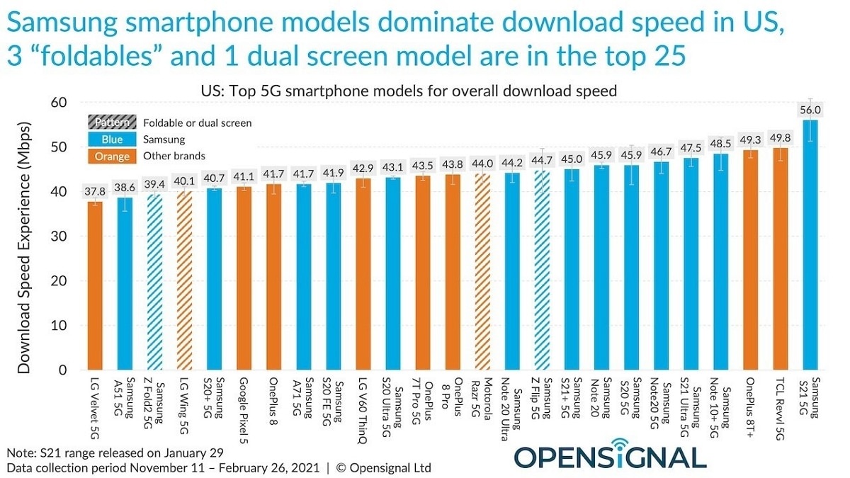 classement smartphones 5G les plus rapides