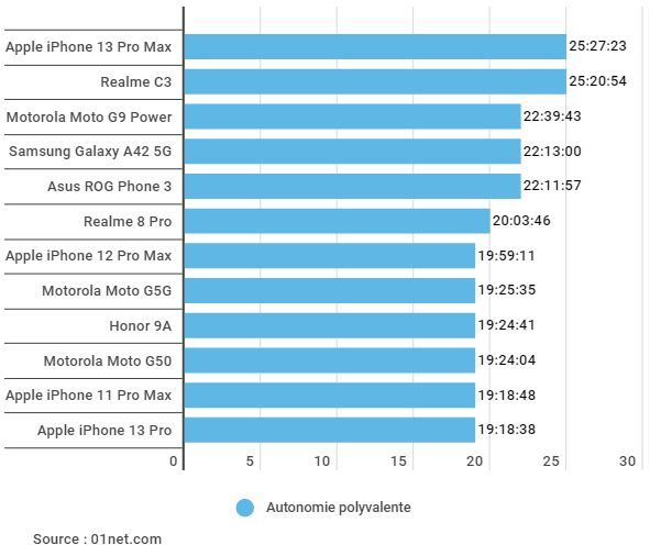 iPhone 13 Pro Max record d'autonomie